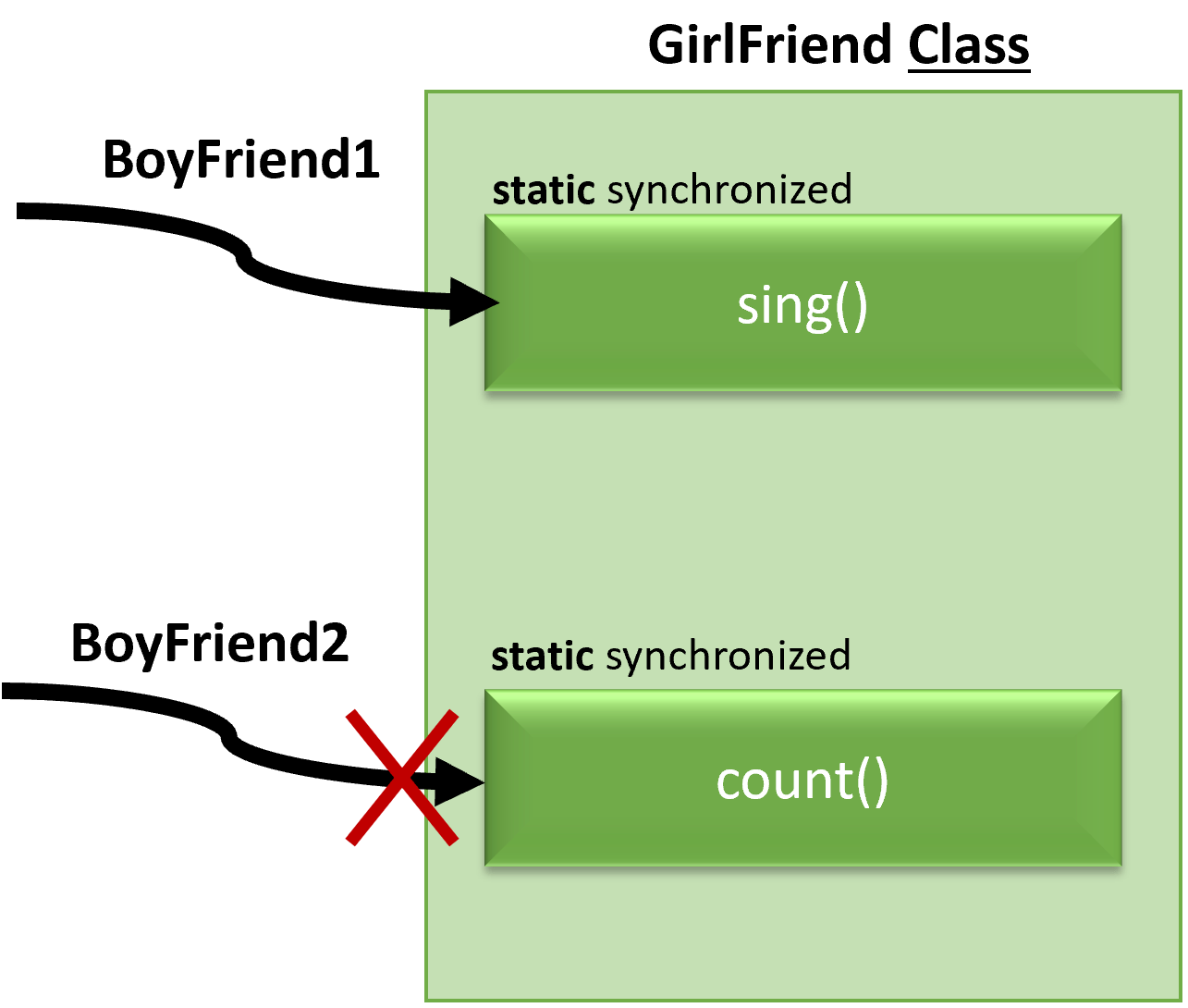 Java Static Synchronized method behavior Java Code Geeks