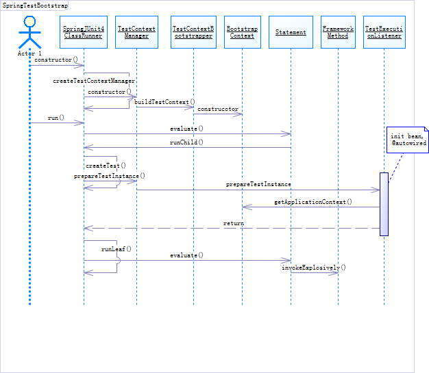 SpringRunner及SpringTestRule的源码分析