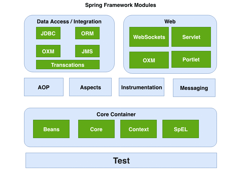 Spring Interview Questions Java Development Journal