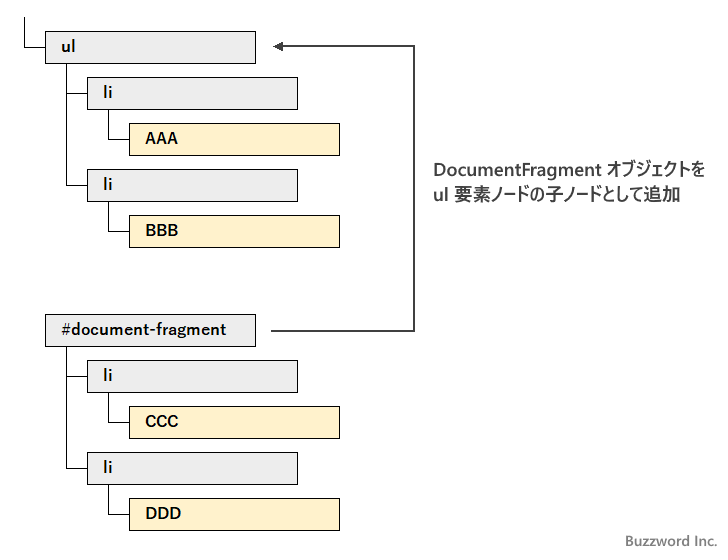 JavaScript 複数のノードをまとめて追加(DocumentFragment)
