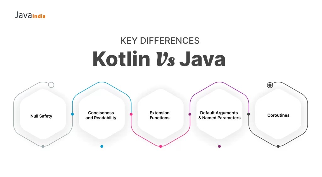 Kotlin vs Java A Comparative Guide