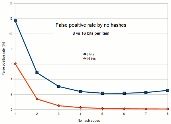 falsepositive rate meddic