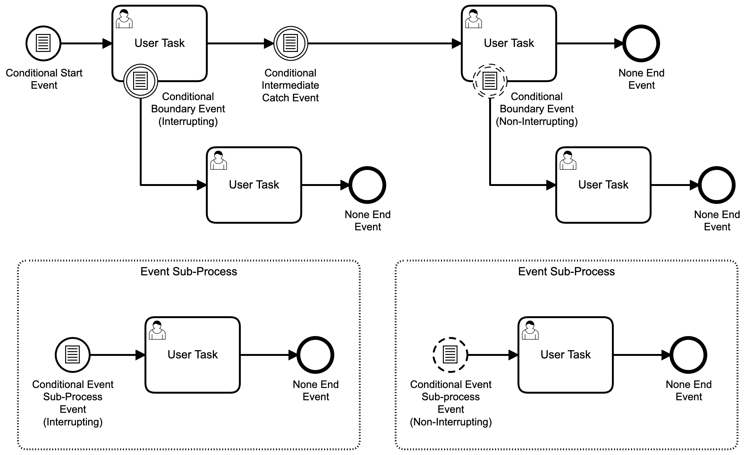 BPMN Conditional Event Java Nibble