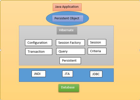 HIBERNATE Tutorial,Hibernate collection mapping,hibernate criteria