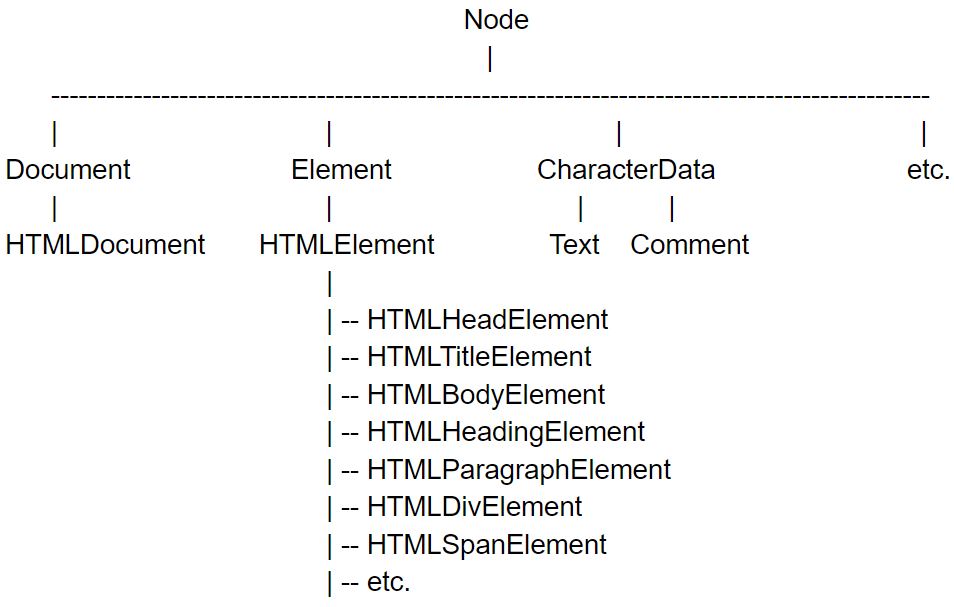 Document Object Model JavaScript Institute
