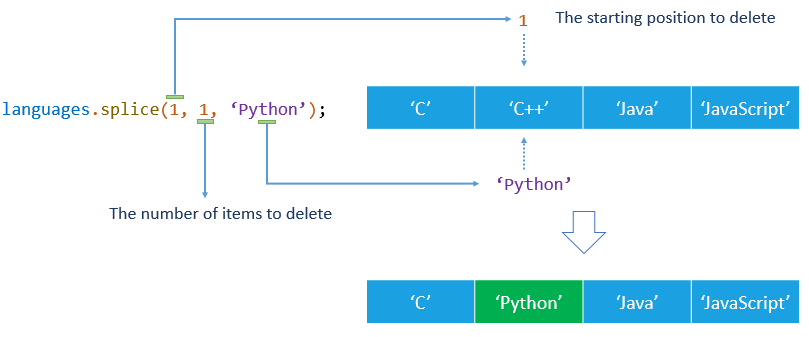 JavaScript Array splice() Delete, Insert, and Replace Elements in an Array