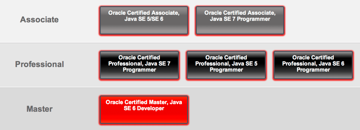 Oracle se. Ocp oracle certified professional java se 11. ocp oracle study guide java .pdf. java, уровень associate сертификат. &quot;ocp java se11&quot; jane boyarski scott selikoff.