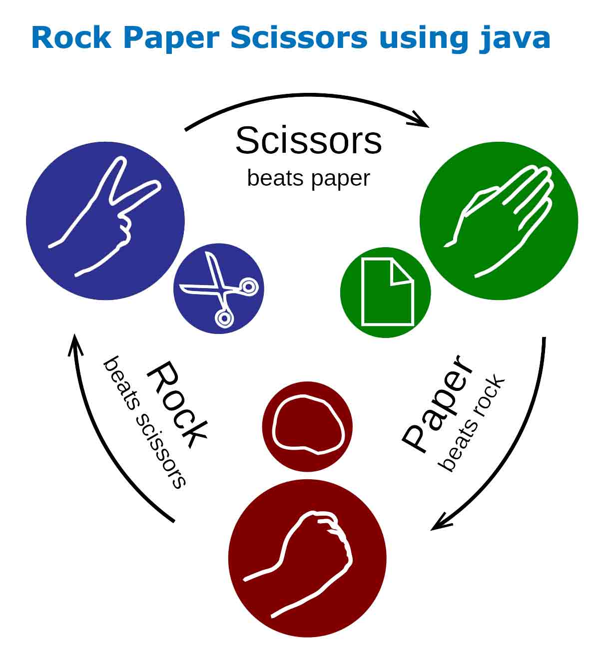 Rock Paper Scissors Java Program Code