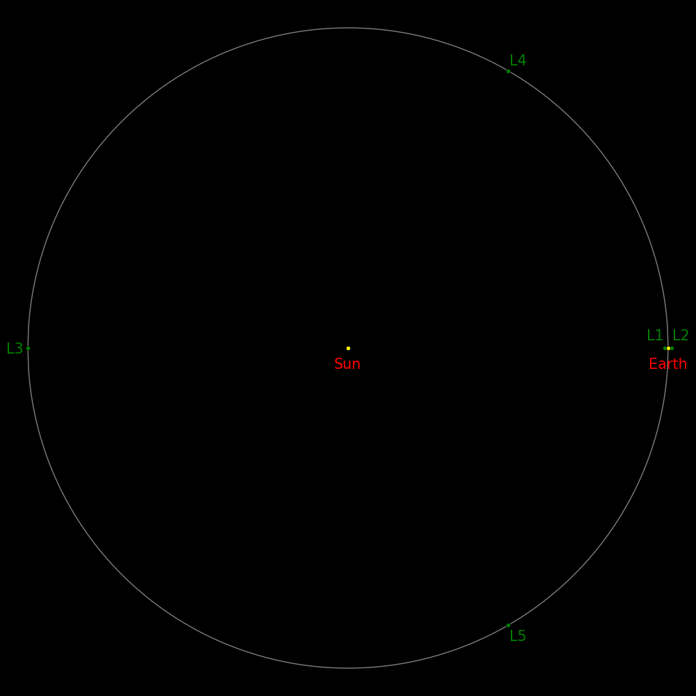 earth lagrange points with distances to scale orbital stability if a