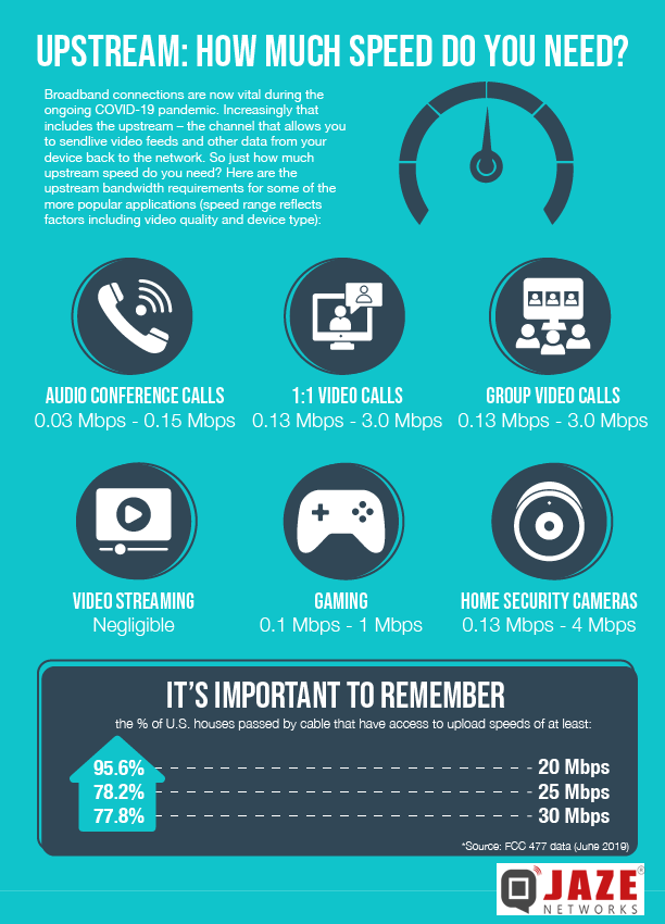 How much Upstream Bandwidth do you need? Jaze Networks