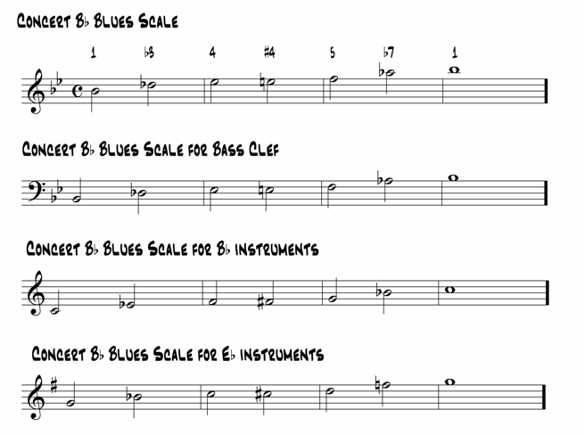 Improvisational Roadmap for Blues, Melodic roadmap, Blues Scale, Blues Improvisation, Learn