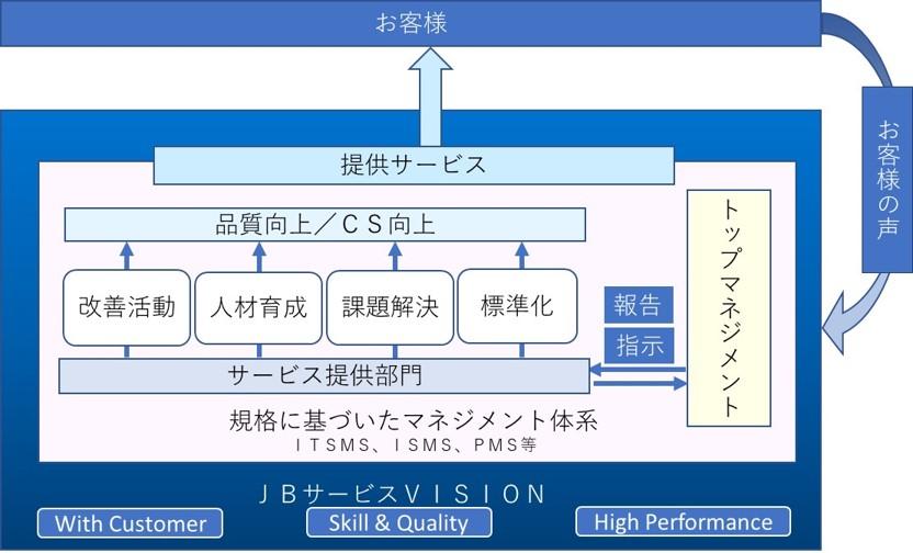 品質への取り組み 企業情報 会社概要 企業の情報セキュリティ対策・ITシステム運用のJBS JBサービス株式会社 JBサービス株式会社