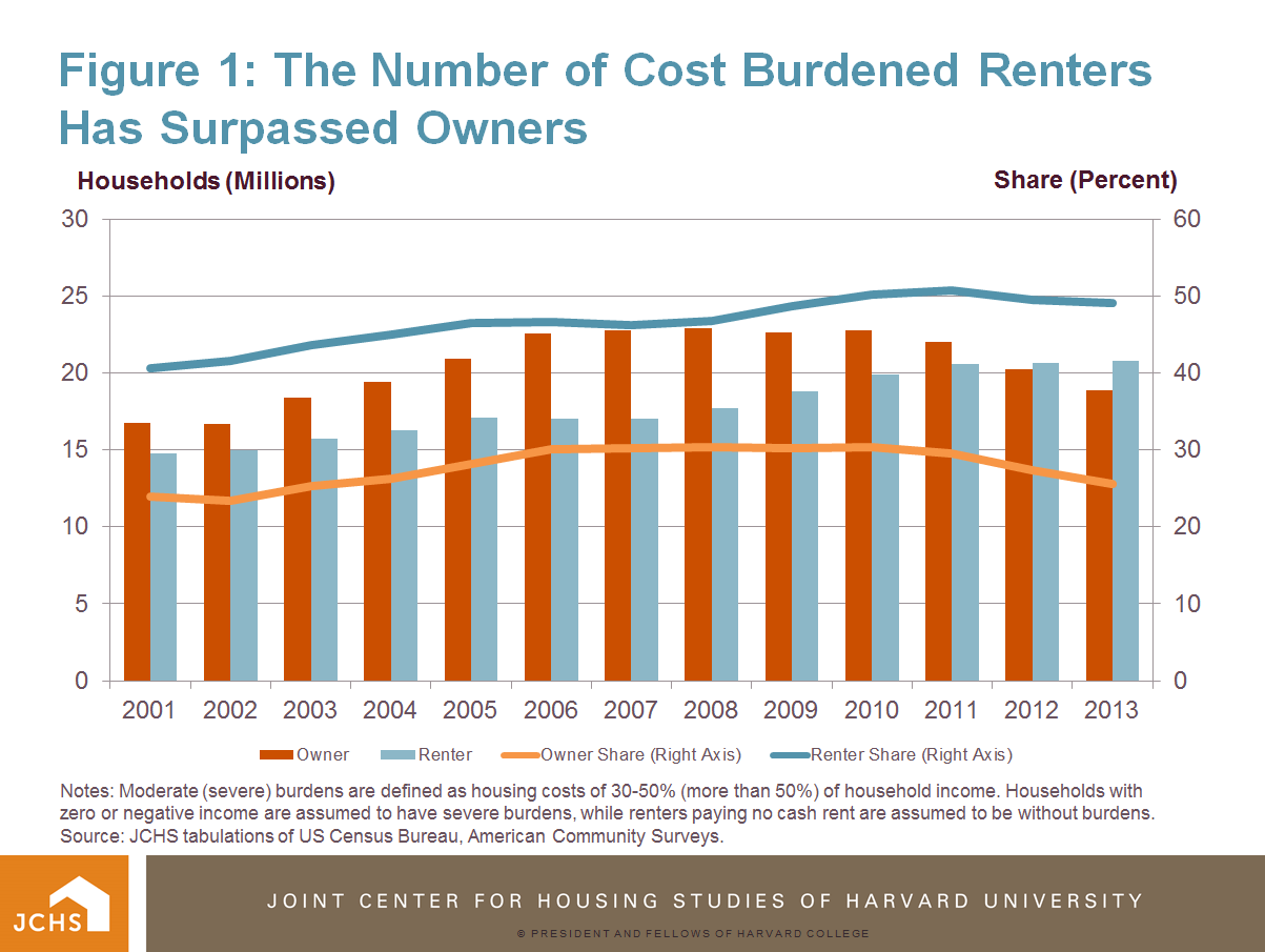 Housing Cost Burdens Continue to Strain Renters Joint Center for