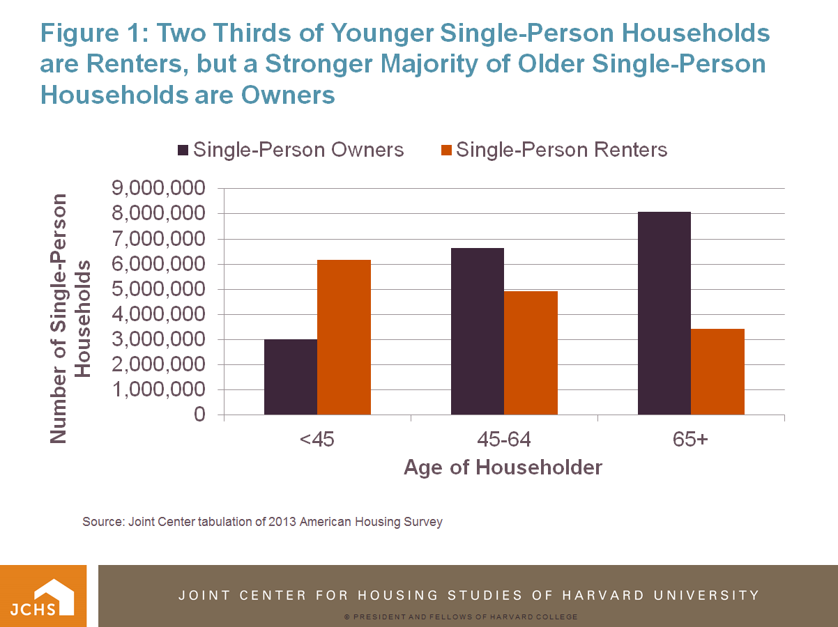 The Rise of the SinglePerson Household Joint Center for Housing Studies