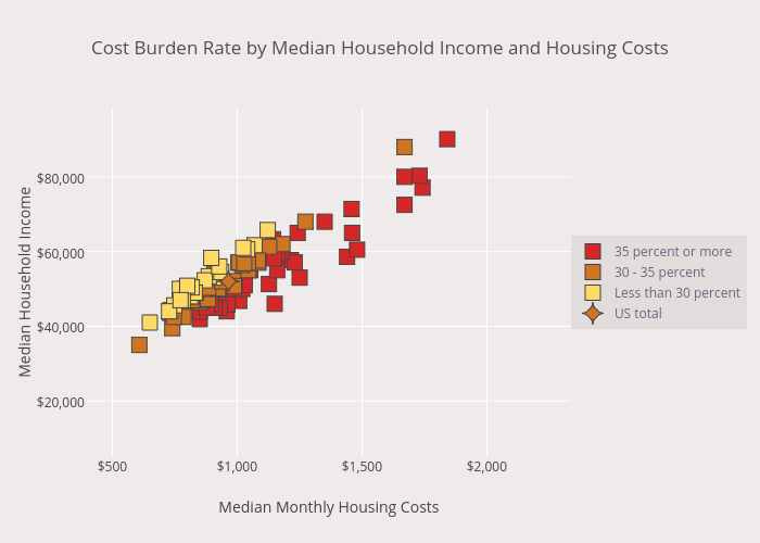 Housing Cost Burdens Reach Higher Up the Scale, But Remain