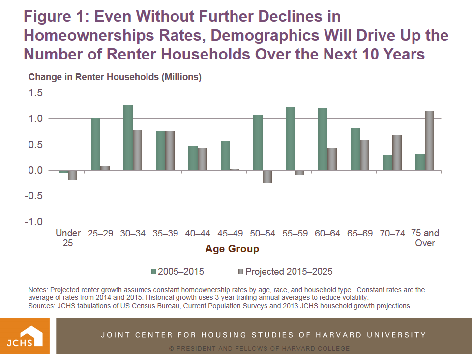 The Future of Renting Among Older Adults Joint Center for Housing Studies