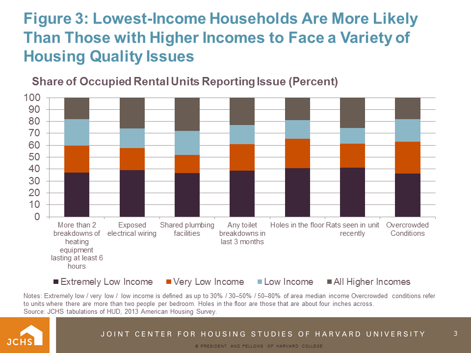 Housing Inadequacy Remains a Problem for the Renters