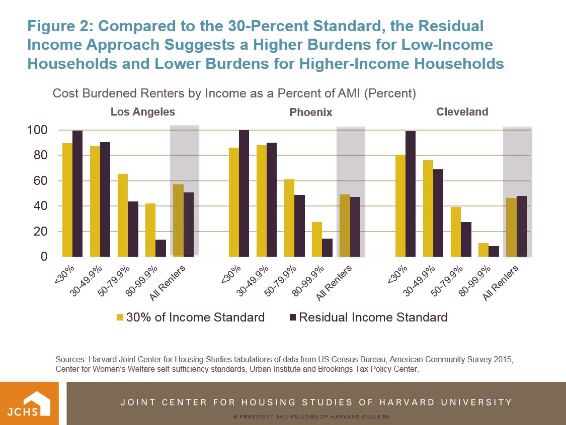 Is There a Better Way to Measure Housing Affordability? Joint Center