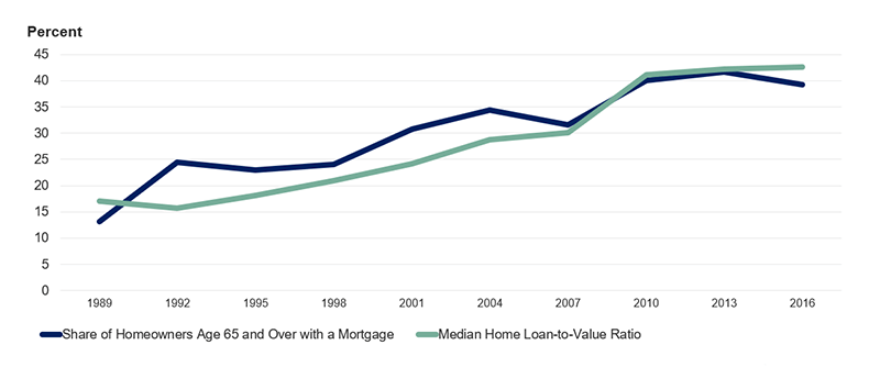 High Levels of Mortgage Debt Are Associated with Lower Financial Well