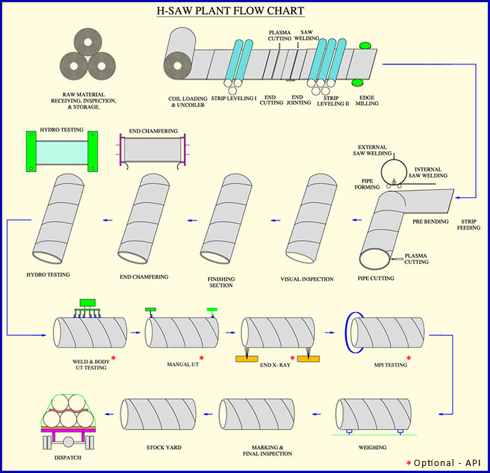 JCO Gas Pipe Limited