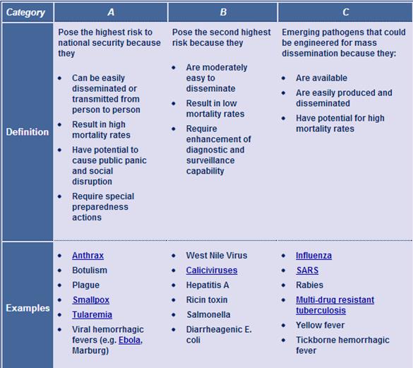 What Are Bioterrorism Categories Used For? By JD Crighton