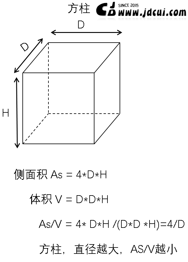 圆锥侧面积公式及推导图（中学生必知的圆锥侧面积计算公式）-简易百科 笔记][几何] 圆柱与方柱侧面积与体积之比(The Ratio Of The Side Area To The Volume Of The Cylinder And The Square Column) | 崔济东的博客- Www.jdcui.com