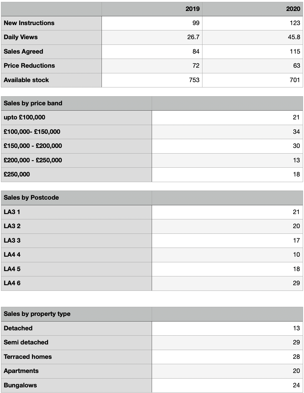 The Morecambe Property Market Update October 2020 Morecambe Estate