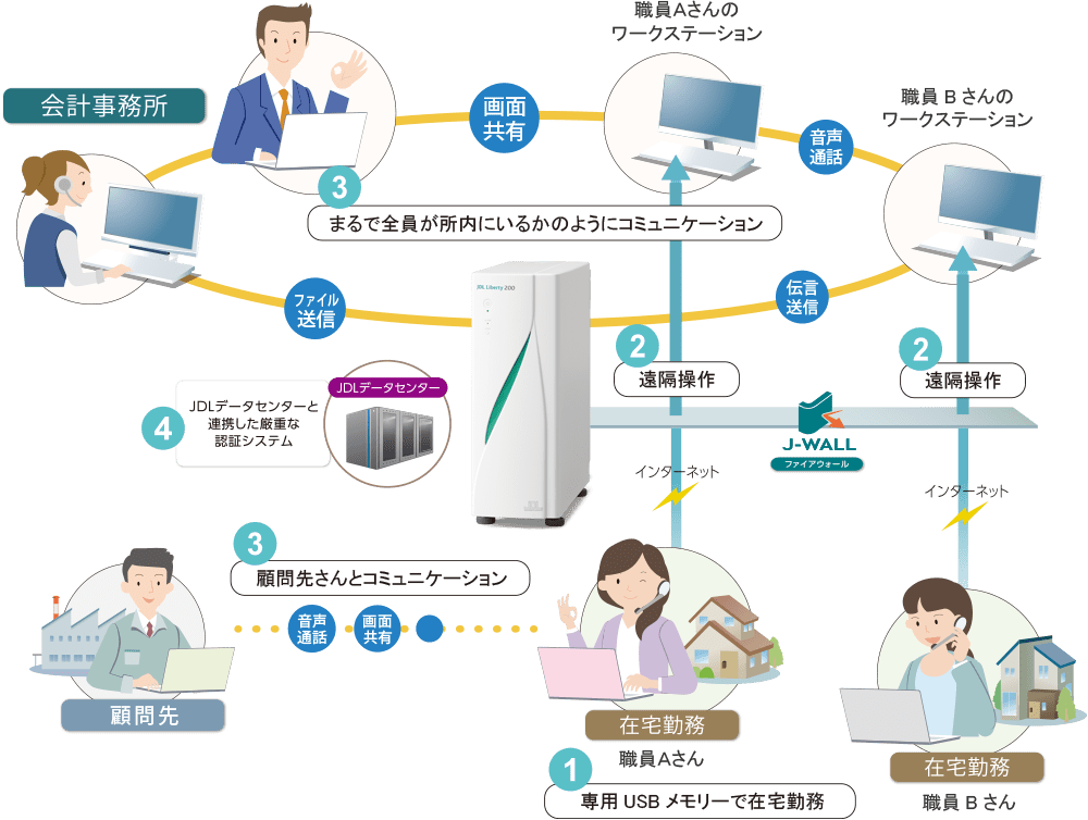 会計事務所のための在宅勤務システム「JDLリモートワークシステム」│ 株式会社日本デジタル研究所(JDL)