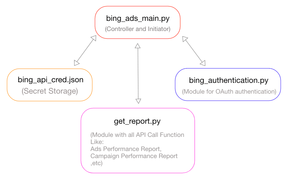 Python code to Request and Download Microsoft Advertising Report