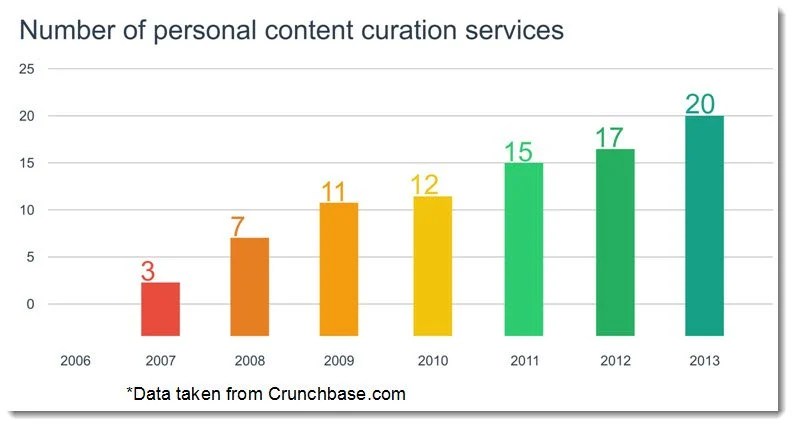 Content Curation Content Marketing SMM Online Marketing