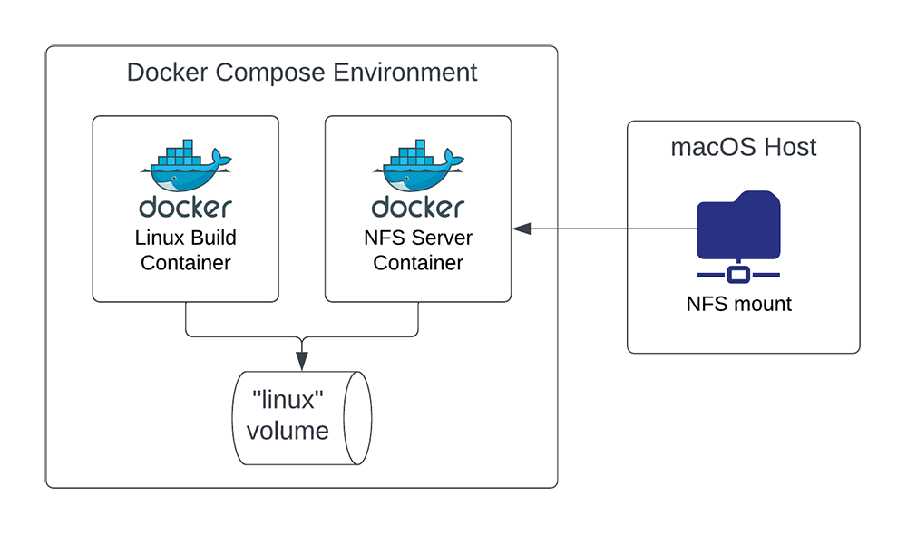 Using a reverseNFS mount to access Docker container's data from macOS