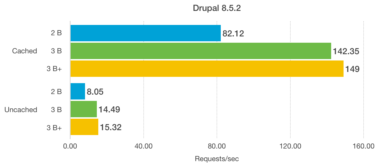 Raspberry Pi 3 B+ Review and Performance Comparison Jeff Geerling