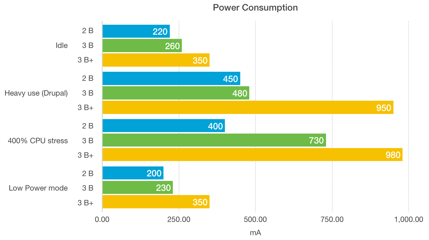 Raspberry Pi 3 B+ Review and Performance Comparison Jeff Geerling