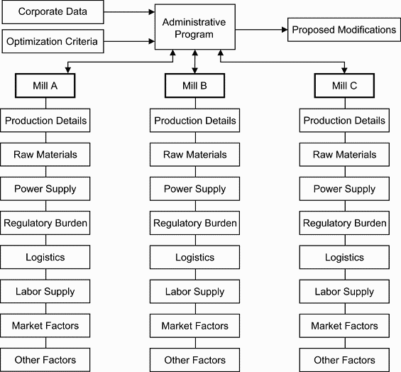 Systems for Managing Mobile Production Resources (Minimills or Minimills)