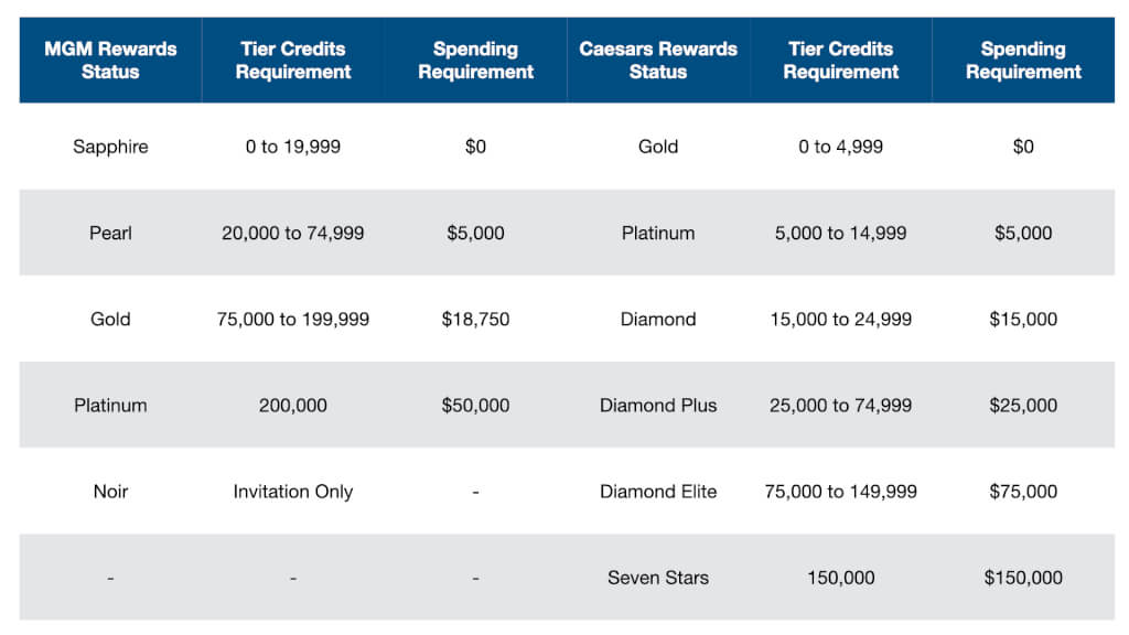 MGM Rebrands and Devalues Their Loyalty Program Jeffsetter Travel