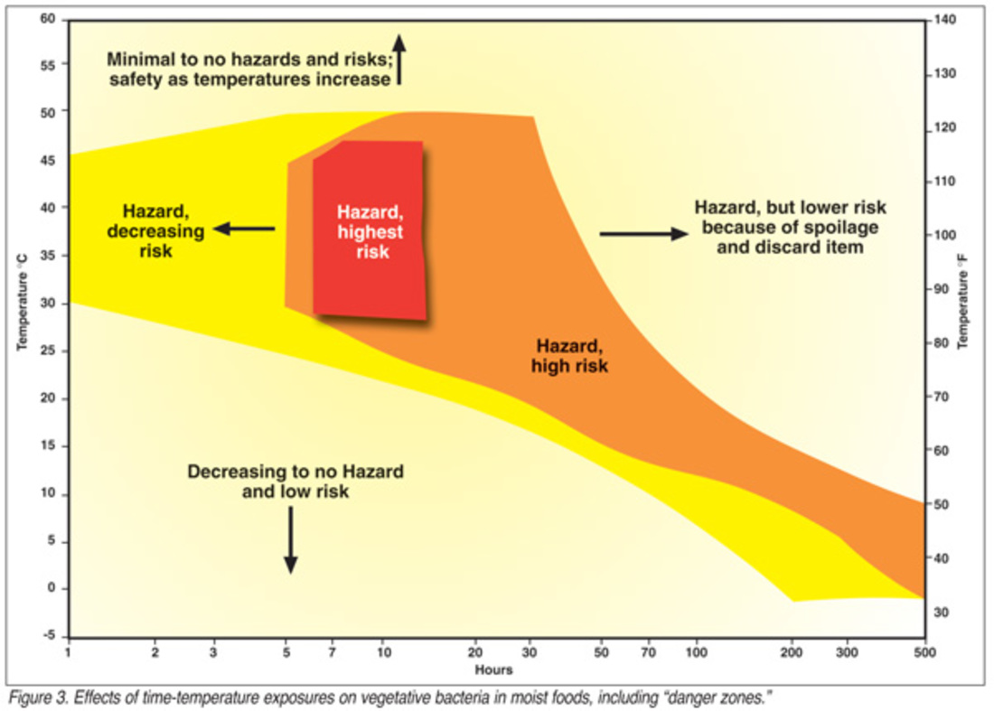 What is the real "danger zone" for food?