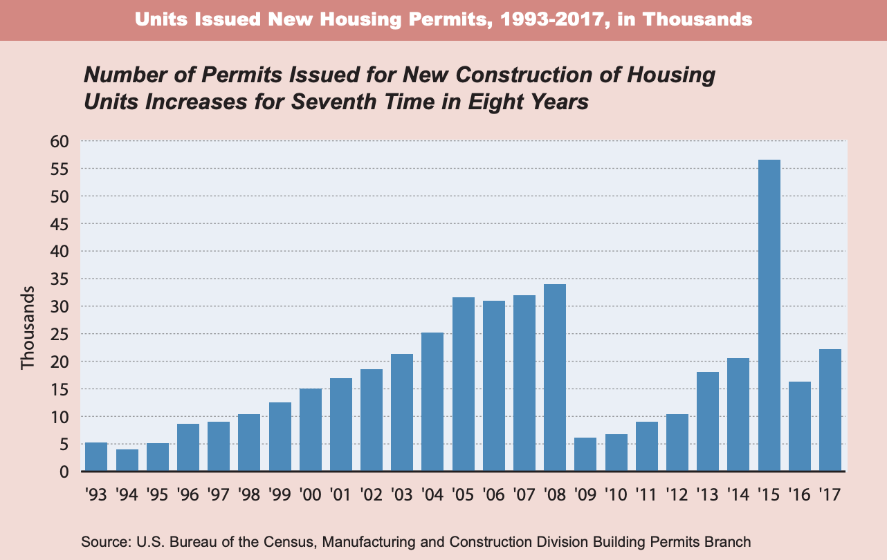 Is NYC Building Much Housing?