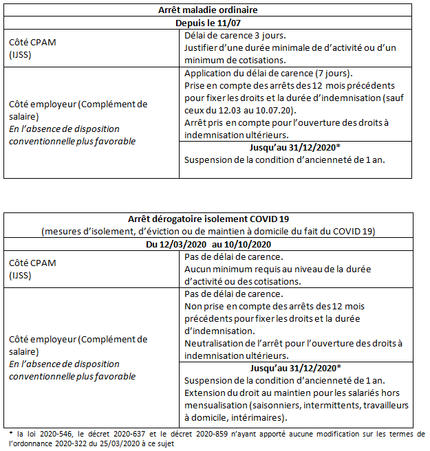 L’indemnisation des arrêts maladie après le 10 juillet 2020