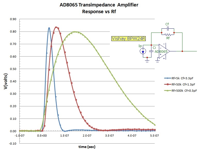 Transimpedance Photodiode Amplifier Bandwidth Study