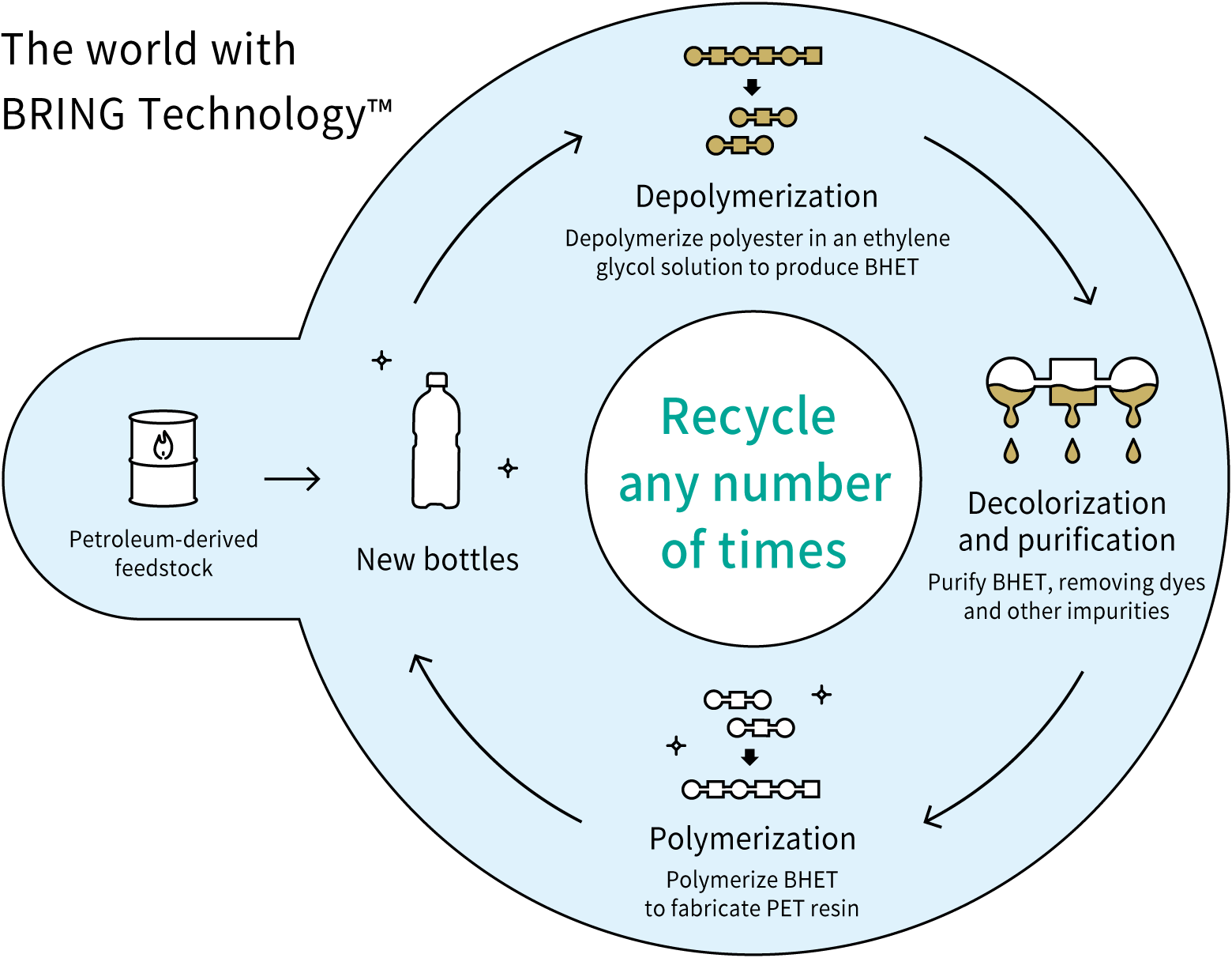 Making bottles from bottles JEPLAN, INC. Japan Environment PLANning