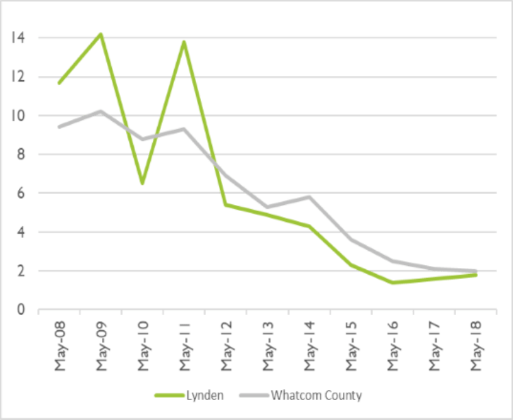 Blog Jerry Blankers Lynden Real Estate and Homes for Sale