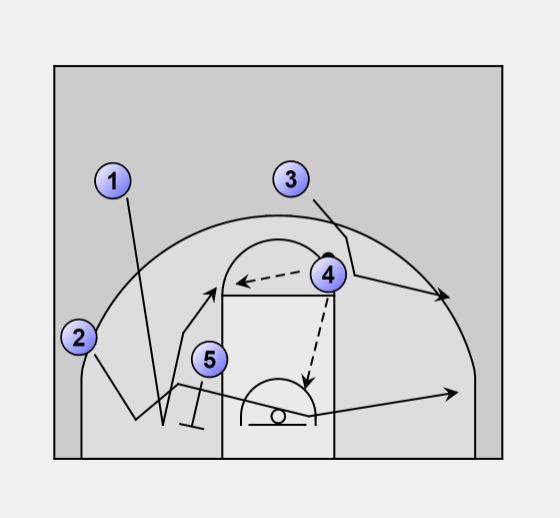 Basketball Offense triangle 3 split