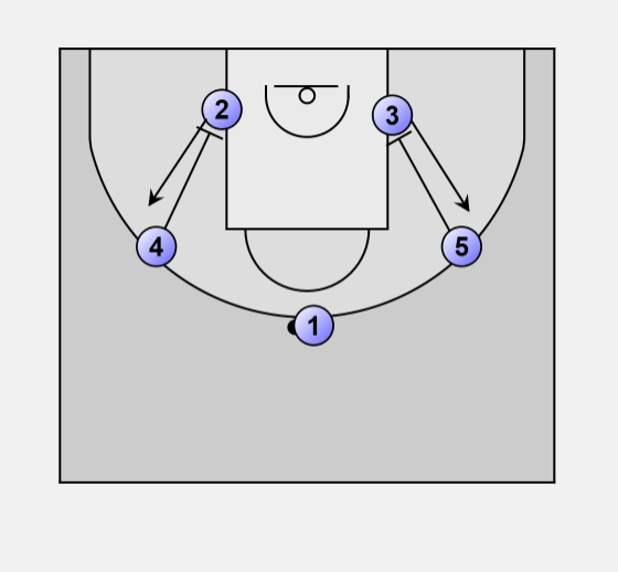 Basketball Offense motion Basic motion