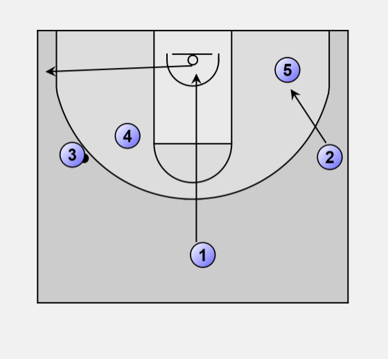 Basketball Offense zone Bullets point through
