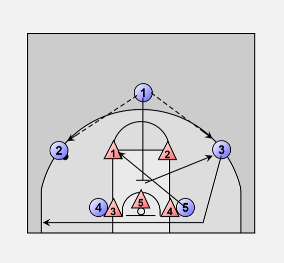 Basketball Offense motion Overload motion