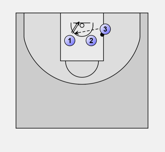 Basketball Offense 3 on 3 Scissors 1