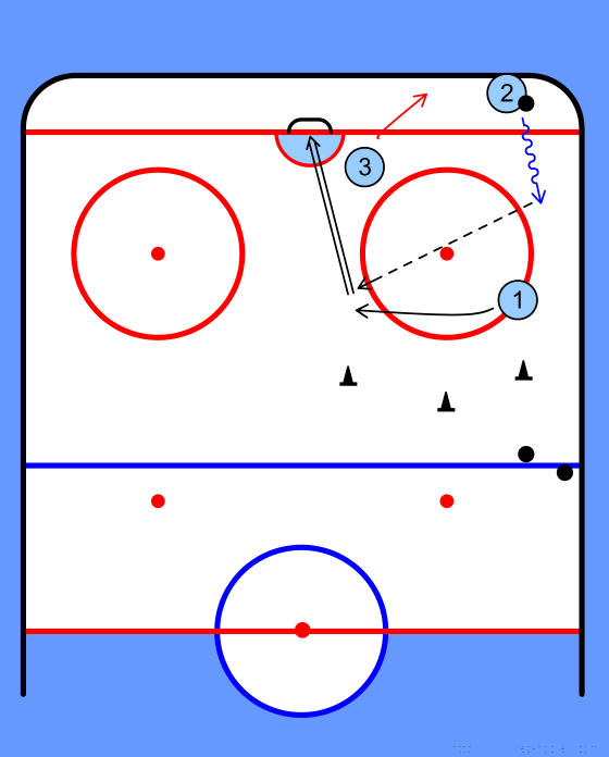 Hockey 1/2 ice drills Cycle basic 3 player