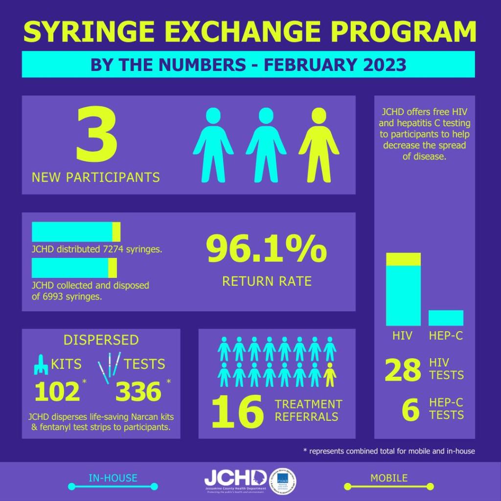 Health department Syringe Exchange Program helps fight sexually and