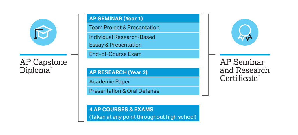 New AP CAPSTONE™ Diploma Program Jesuit High School