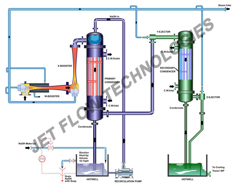 Manufacturer of Ejector Vacuum Systems Steam Surface Condenser